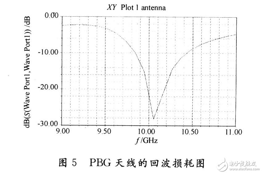  PBG結構的微帶貼片天線設計