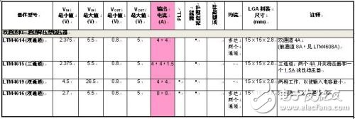 三輸出和雙輸出微型模塊穩(wěn)壓器對基于FPGA的系統(tǒng)優(yōu)化方案