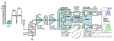  直接變頻接收機實現(xiàn)多標準/多頻帶運行