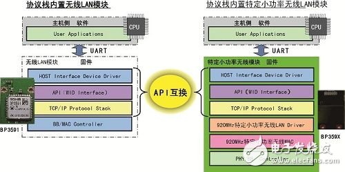  羅姆920MHz小功率無(wú)線通信模塊