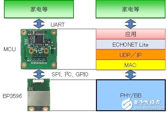  羅姆920MHz小功率無(wú)線通信模塊