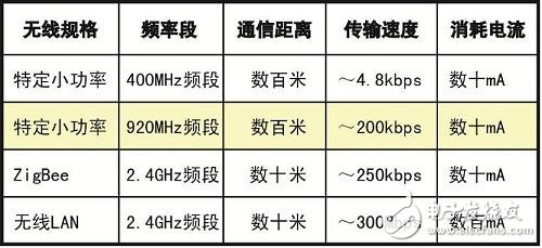  羅姆920MHz小功率無(wú)線通信模塊