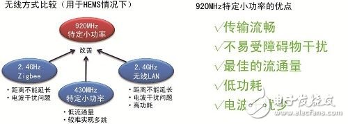  羅姆920MHz小功率無(wú)線通信模塊