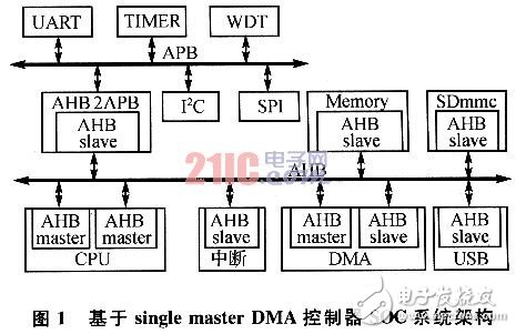  一種提高系統(tǒng)響應(yīng)速度的SoC系統(tǒng)架構(gòu)