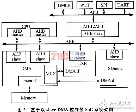  一種提高系統(tǒng)響應(yīng)速度的SoC系統(tǒng)架構(gòu)