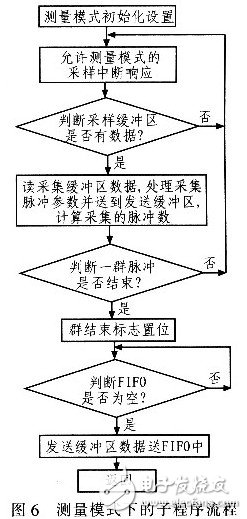  隨機脈沖信號采集卡的設(shè)計