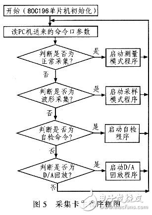  隨機脈沖信號采集卡的設(shè)計