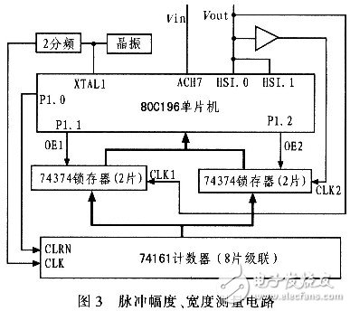  隨機脈沖信號采集卡的設(shè)計