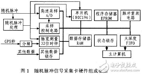  隨機脈沖信號采集卡的設(shè)計