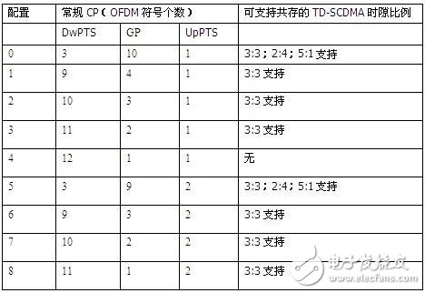  利用好F頻段快速發(fā)展TD－LTE