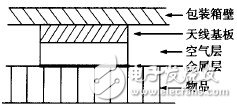  RFID包裝箱標(biāo)簽天線設(shè)計(jì)