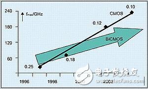  射頻工藝和手機射頻元件的集成