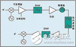  射頻工藝和手機(jī)射頻元件的集成