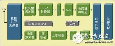  手機RF和混合信號集成設計