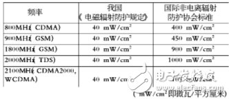  揭秘手機(jī)基站電磁輻射