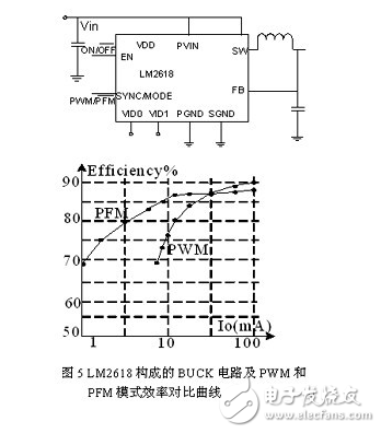 利用降頻和Burst Mode方法在提高待機(jī)效率并考慮出現(xiàn)的問題