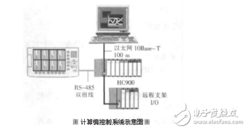 DCS控制系統(tǒng)在工業(yè)爐窯上的應(yīng)用