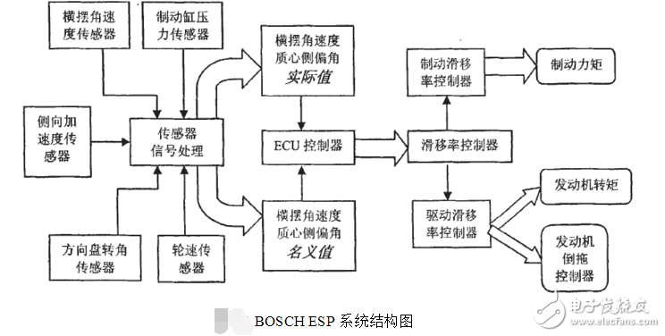 汽車dsc是怎么控制系統(tǒng)?汽車dsc控制系統(tǒng)原理分析