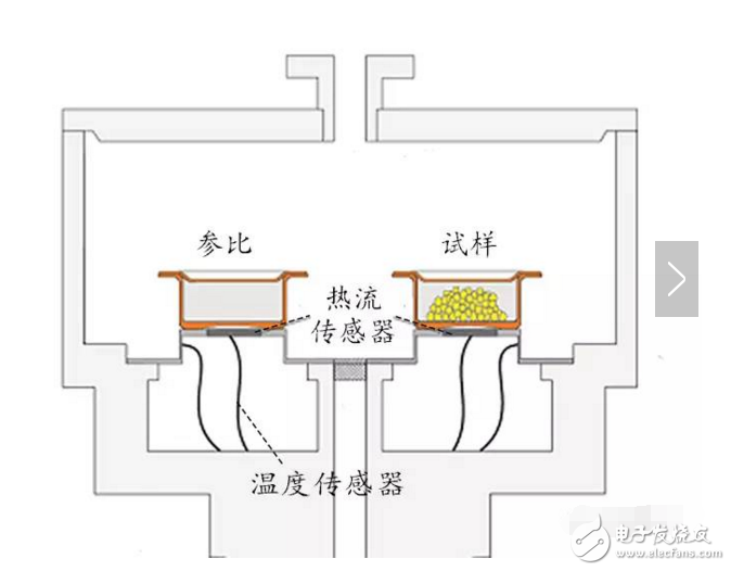 dsc儀測定結(jié)晶度的原理是什么