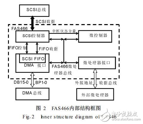 基于FAS466存儲系統(tǒng)的DMA控制器設(shè)計(jì)