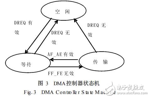 基于FAS466存儲系統(tǒng)的DMA控制器設(shè)計(jì)