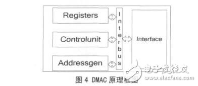 Crossbar的多通道DMA控制器設計