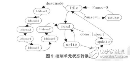 Crossbar的多通道DMA控制器設計