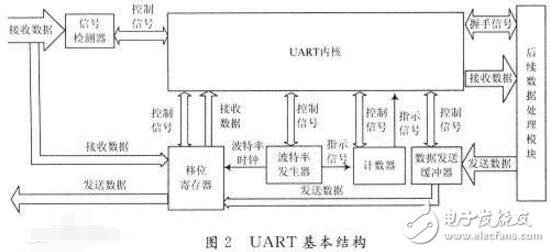 uart接口定義詳解介紹（基本結(jié)構(gòu)及工作原理）