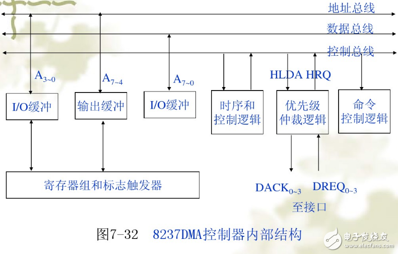 dma控制器芯片8257資料介紹