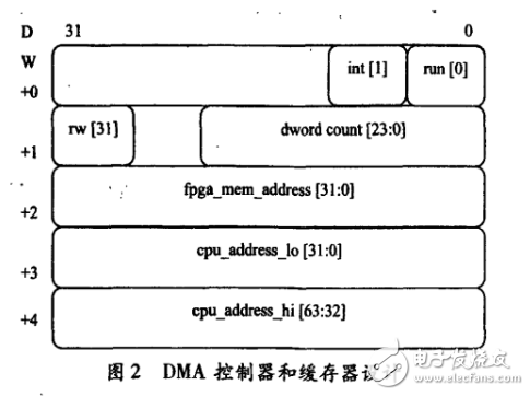 基于FPGA實現(xiàn)PCI-E接口和DMA控制器設(shè)計