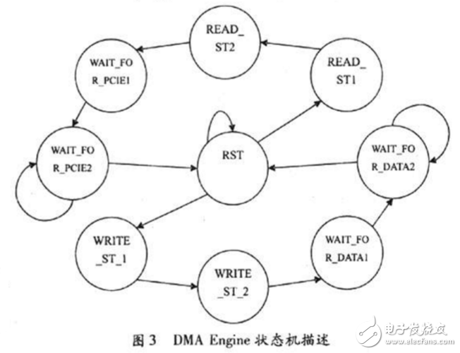 基于FPGA實現(xiàn)PCI-E接口和DMA控制器設(shè)計