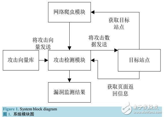 基于Scrapy的爬蟲框架的Web應(yīng)用程序漏洞檢測(cè)方法