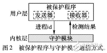 基于攻擊威脅監(jiān)控的軟件保護方法