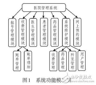 基于B/S架構(gòu)的醫(yī)院管理系統(tǒng)