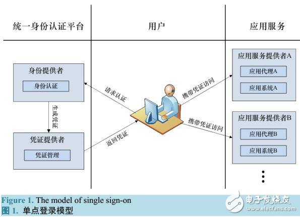 基于教育電子身份號的關(guān)聯(lián)認(rèn)證