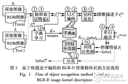 基于RGB-D圖像物體識(shí)別方法