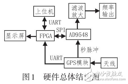 基于GPS秒脈沖的頻率源設(shè)計(jì)與實(shí)現(xiàn)