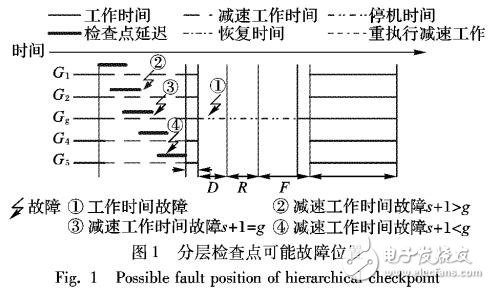 面向分層檢查點(diǎn)近似最優(yōu)周期計(jì)算模型