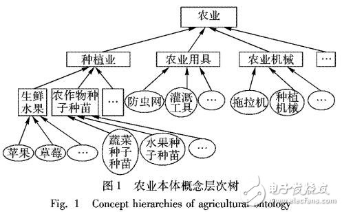 基于農(nóng)業(yè)本體與CRF相結(jié)合的涉農(nóng)商品名稱抽取與類別標(biāo)注