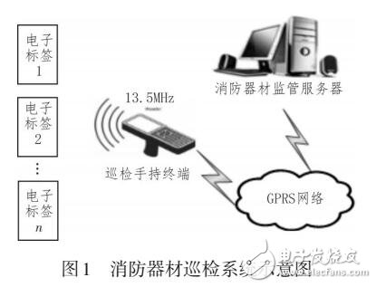 基于RFID的消防器材巡檢系統(tǒng)