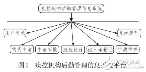 基于B/S架構(gòu)的疾控機構(gòu)后勤管理信息系統(tǒng)