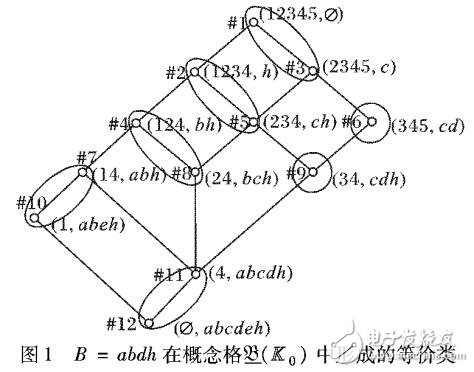 基于內(nèi)涵虧值生成概念格的方法