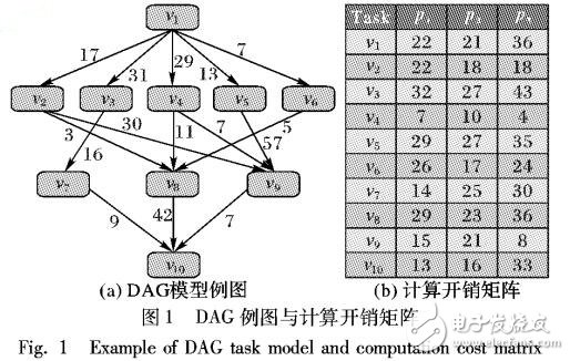 基于直接后繼節(jié)點(diǎn)完成時(shí)間的異構(gòu)調(diào)度算法