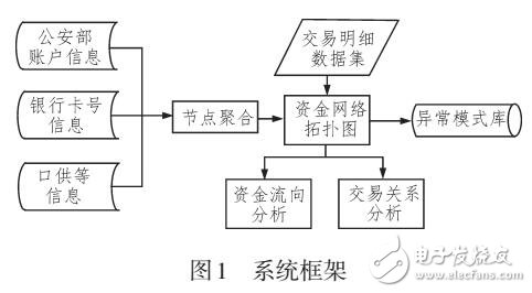 基于離群檢測模型的反洗錢系統(tǒng)設(shè)計(jì)