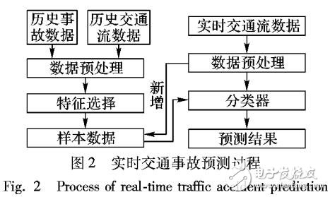 基于AdaBoost分類(lèi)器的交通事故實(shí)時(shí)預(yù)測(cè)的方法