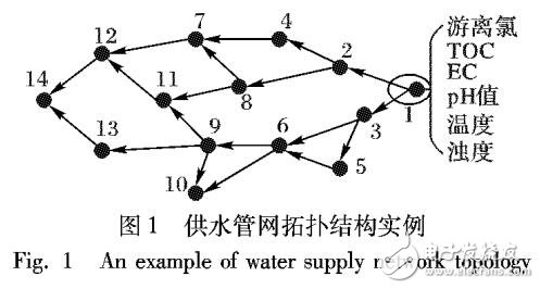 多變量水質(zhì)參數(shù)時(shí)間異常事件檢測(cè)算法