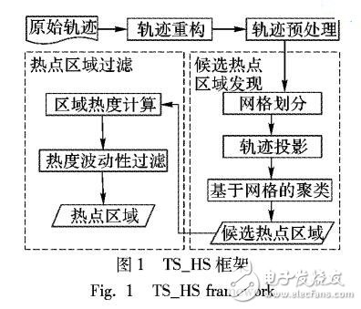 基于軌跡結(jié)構(gòu)的熱點(diǎn)區(qū)域發(fā)現(xiàn)框架