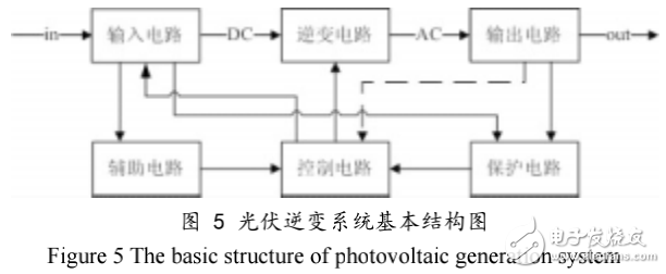 基于TMS320F2812的光伏逆變器的研究與設(shè)計(jì)