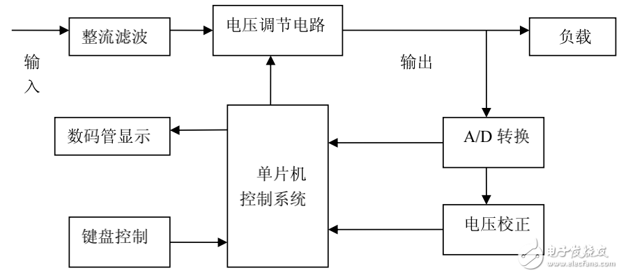 基于單片機(jī)控制的開(kāi)關(guān)電源設(shè)計(jì)