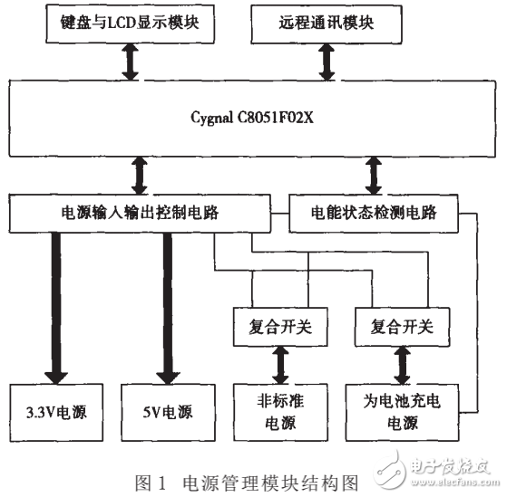 基于單片機(jī)的智能電源管理系統(tǒng)的設(shè)計(jì)